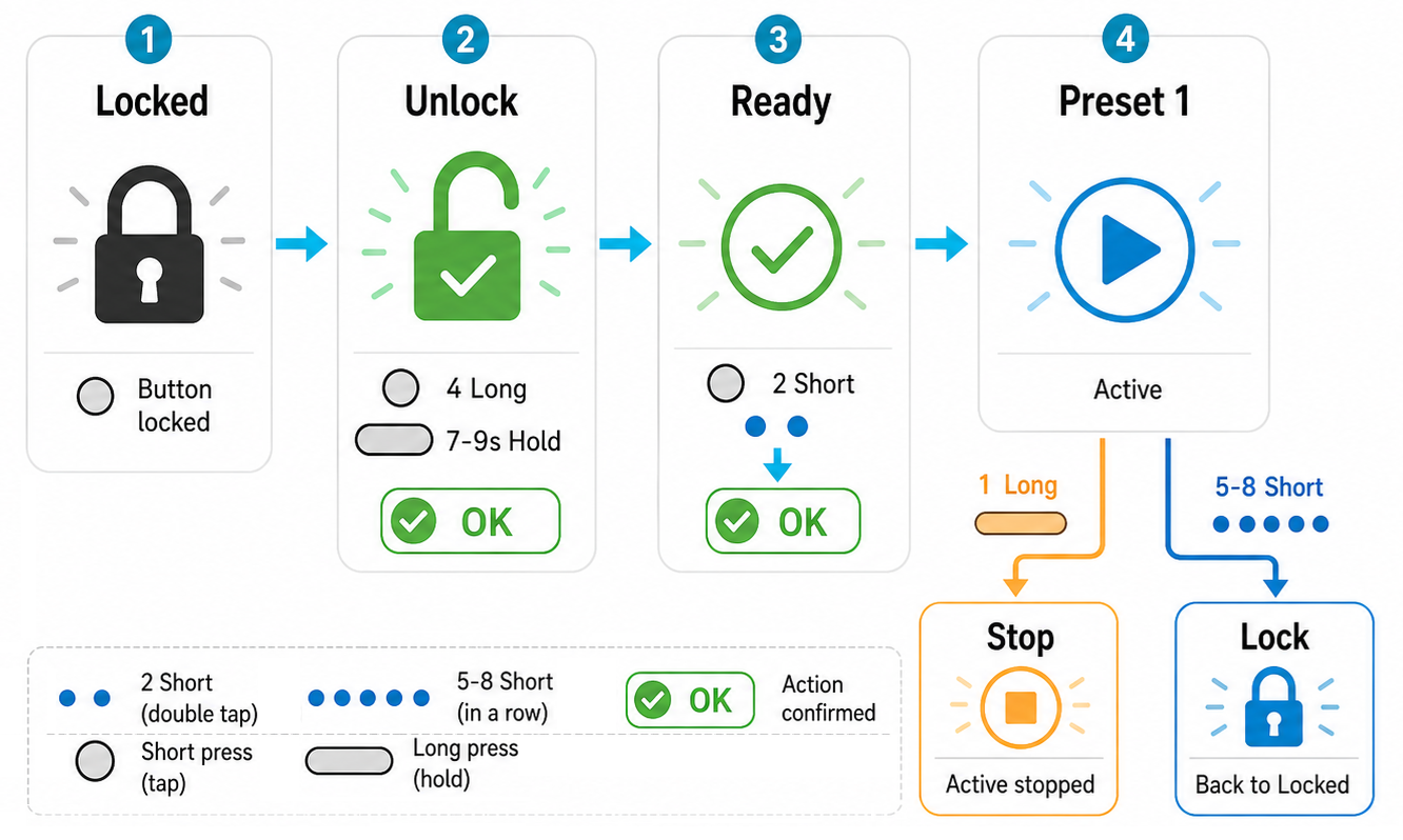 Quick start flow diagram showing the main states and button commands.