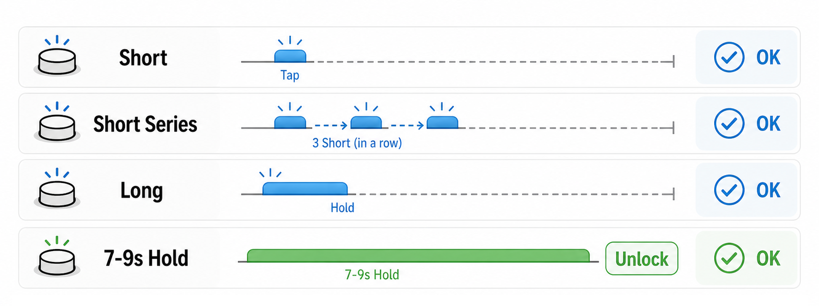 Button click guide showing quick clicks, long presses, and timed holds.