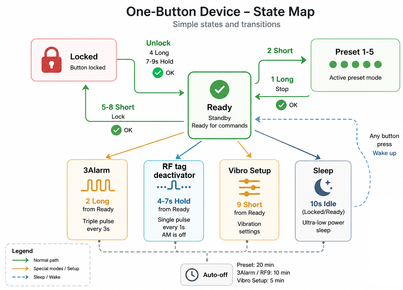 One-button state map