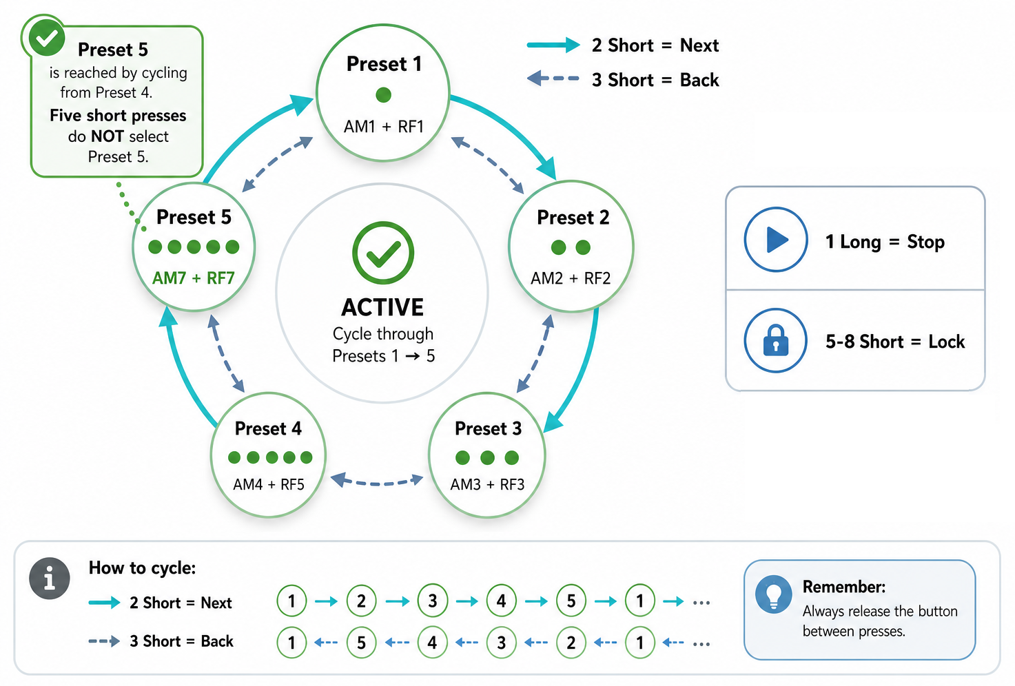 Mode cycle showing forward and backward navigation between modes 1 through 5.