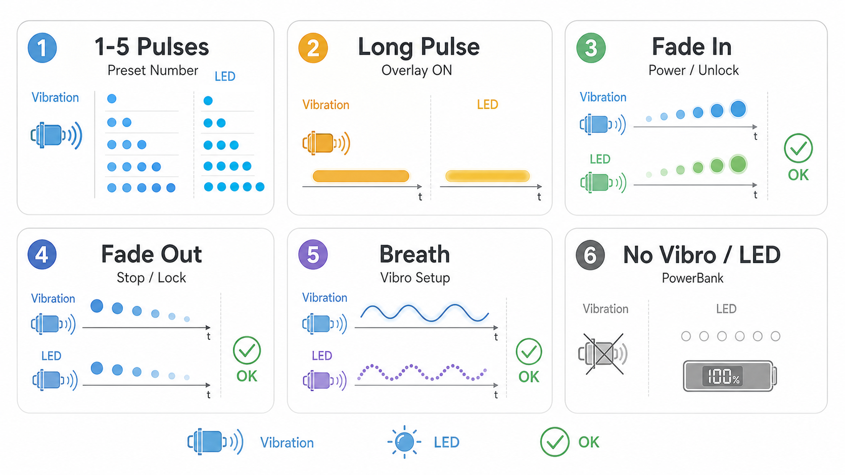 Feedback legend for mode number pulses, overlay long pulse, fade in, fade out, vibro setup breath and powerbank action.