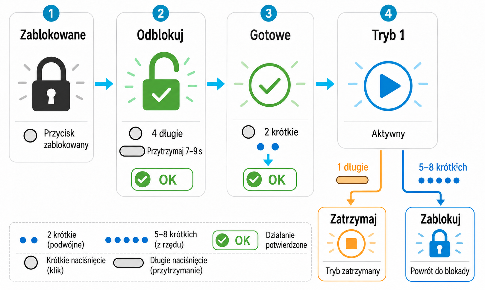 Schemat szybkiego startu przedstawiający główne stany i polecenia przycisku.