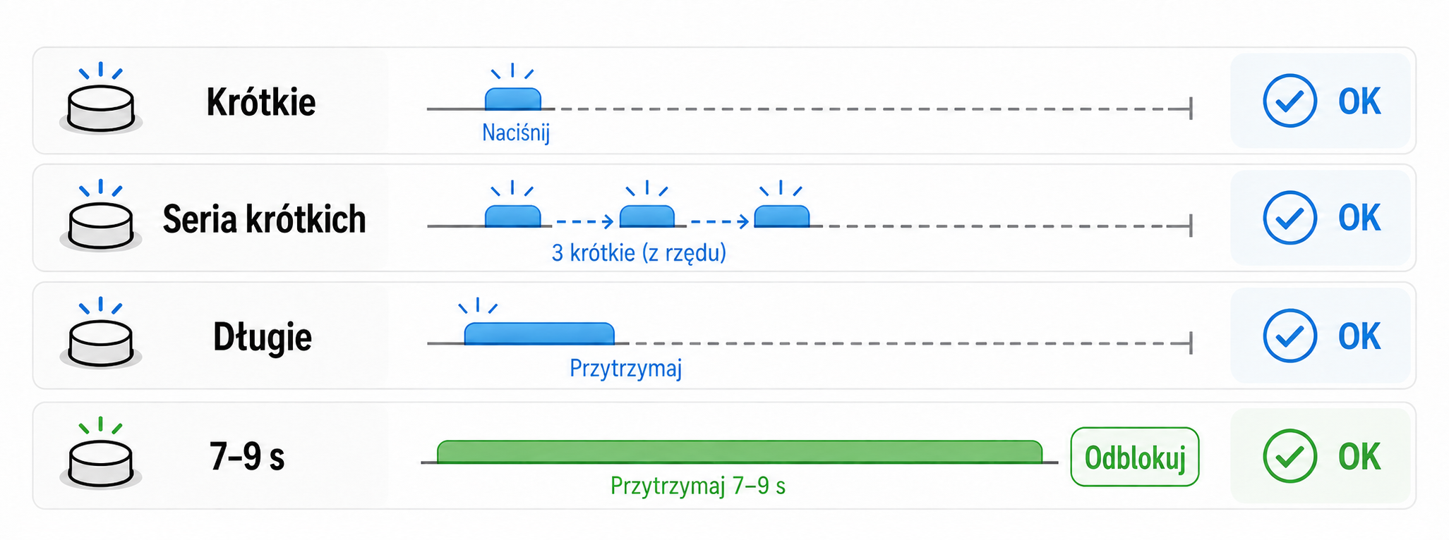 Instrukcja przycisku pokazująca krótkie naciśnięcia, długie naciśnięcia i przytrzymania czasowe.