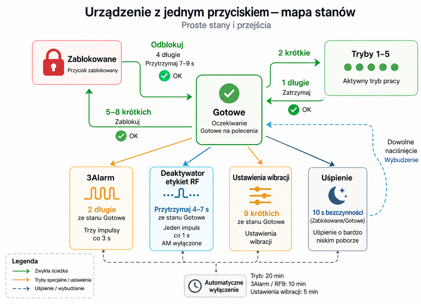 Mapa stanów urządzenia z jednym przyciskiem