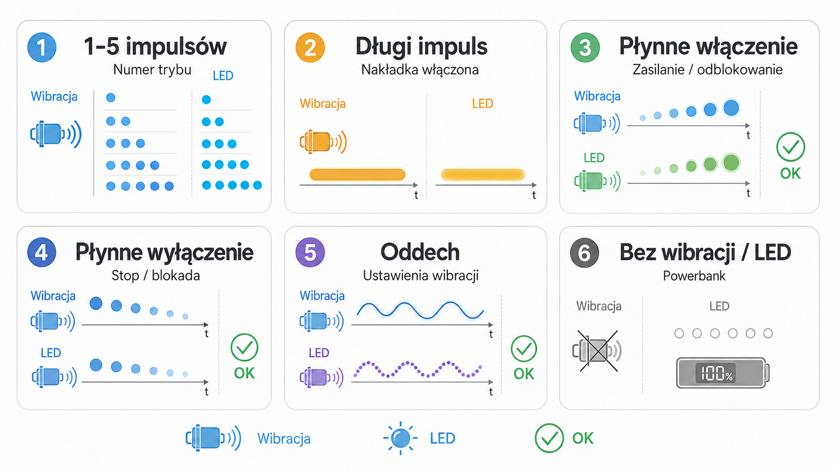 Legenda sygnalizacji trybu za pomocą impulsów, długiego impulsu nakładki, płynnego włączania i wyłączania, oddechu ustawień wibracji oraz działania powerbanku.